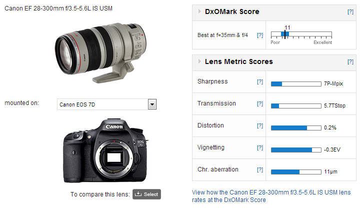 Canon EF 28-300mm f/3.5-5.6L IS USM - DXOMARK